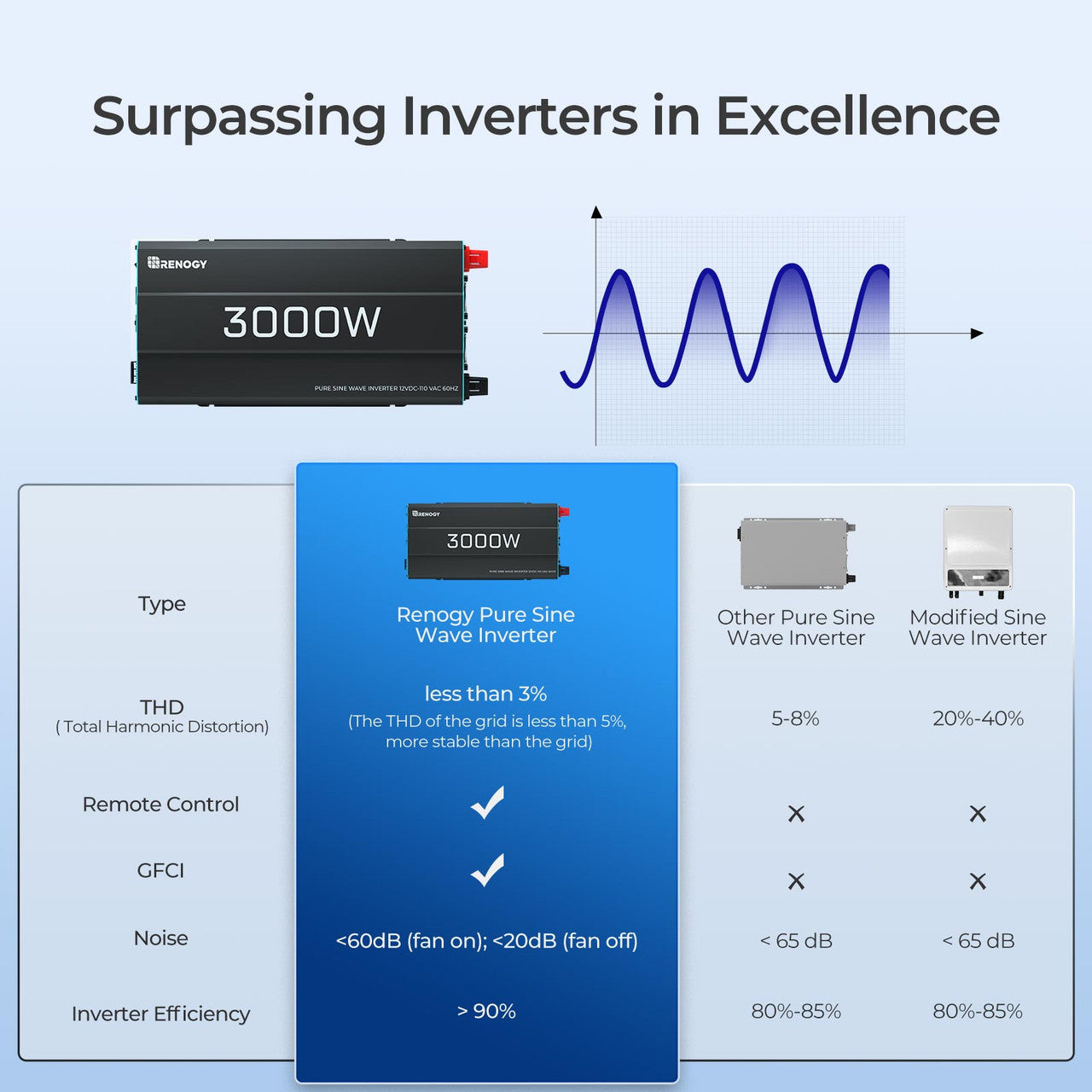 3000-Watt 12-Volt Pure Sine Wave Inverter