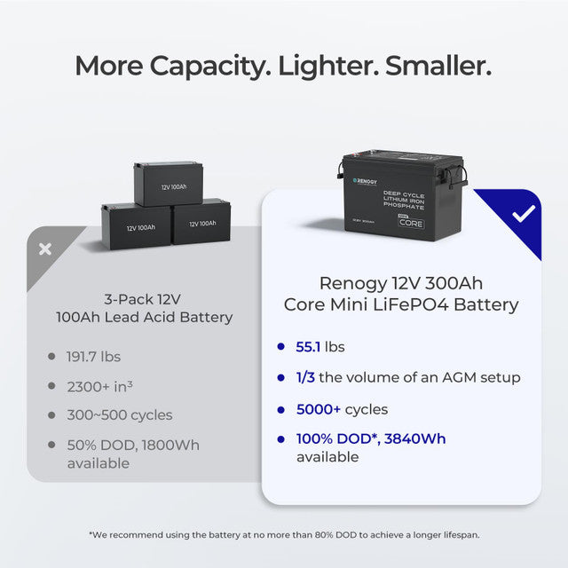 CORE Mini - 12.8-Volt 300Ah Deep Cycle Lithium Iron Phosphate Battery w/ Low-Temperature PROtection