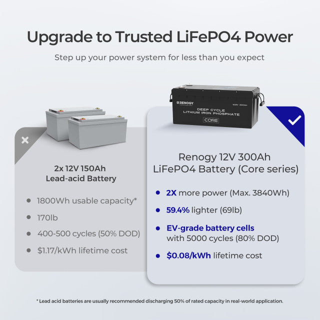 CORE 12-Volt 300Ah Deep Cycle Lithium Iron Phosphate Battery w/ Self-Heating Function